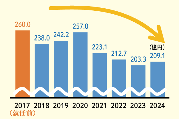 市の借金グラフ