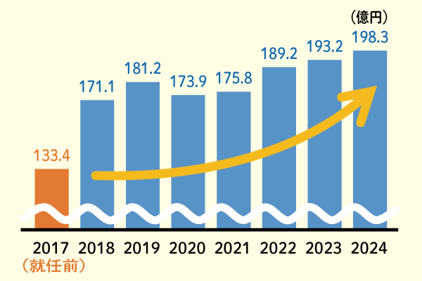 市の貯金グラフ